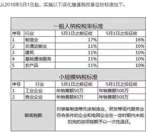 2018年一般纳税人税率变更通知